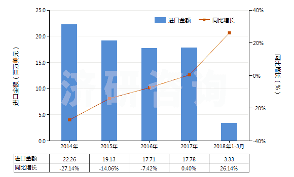 2014-2018年3月中國(guó)其他水泥、灰泥及混凝土用添加劑(HS38244090)進(jìn)口總額及增速統(tǒng)計(jì)